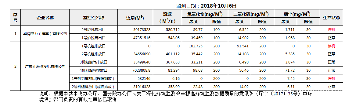 C:UsersAdministratorDesktopFTP目录监控数据报表2018年10月6日汕尾市国控重点污染源废气企业自动监控数据报表.png