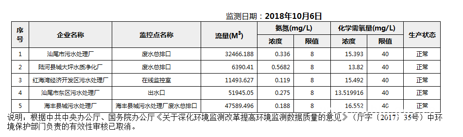 C:UsersAdministratorDesktopFTP目录监控数据报表2018年10月6日汕尾市国控重点污染源废水企业自动监控数据报表.png