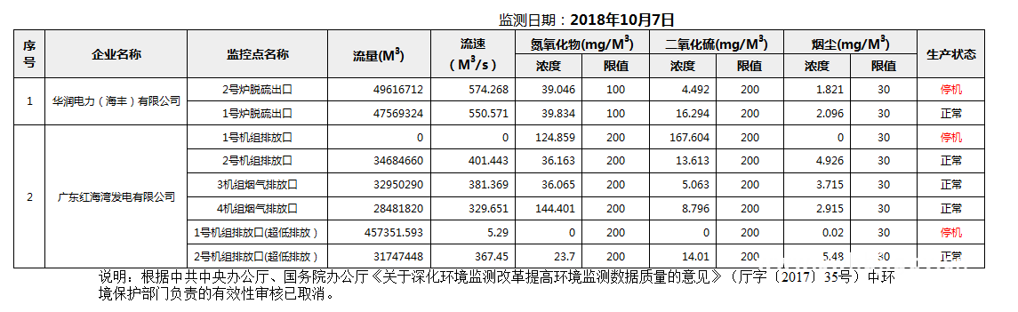 C:UsersAdministratorDesktopFTP目录监控数据报表2018年10月7日汕尾市国控重点污染源废气企业自动监控数据报表.png