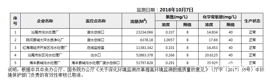 C:UsersAdministratorDesktopFTP目录监控数据报表2018年10月7日汕尾市国控重点污染源废水企业自动监控数据报表.png