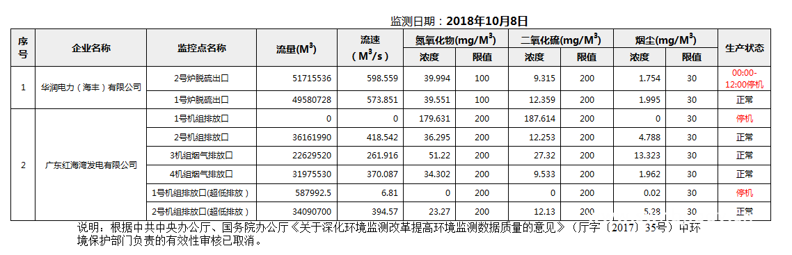 C:UsersAdministratorDesktopFTP目录监控数据报表2018年10月8日汕尾市国控重点污染源废气企业自动监控数据报表.png