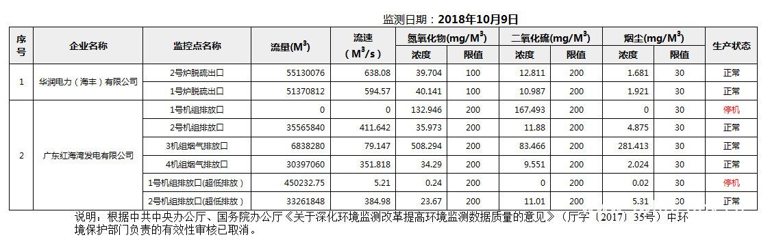 C:UsersAdministratorDesktopFTP目录监控数据报表2018年10月9日汕尾市国控重点污染源废气企业自动监控数据报表.png