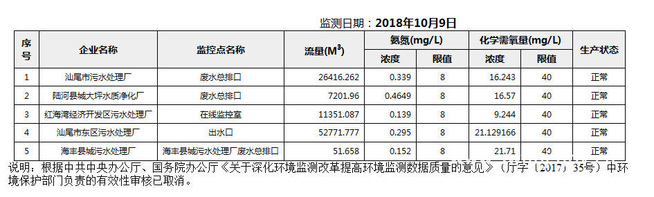 C:UsersAdministratorDesktopFTP目录监控数据报表2018年10月9日汕尾市国控重点污染源废水企业自动监控数据报表.png