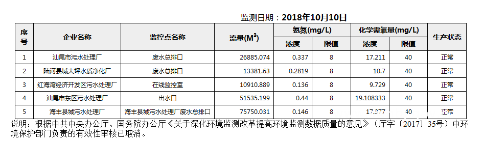 C:UsersAdministratorDesktopFTP目录监控数据报表2018年10月10日汕尾市国控重点污染源废水企业自动监控数据报表.png