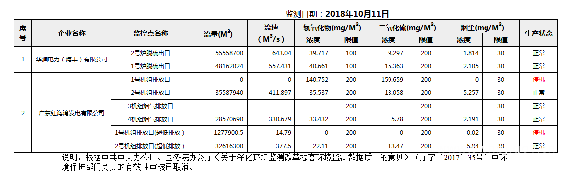 C:UsersAdministratorDesktopFTP目录监控数据报表2018年10月11日汕尾市国控重点污染源废气企业自动监控数据报表.png