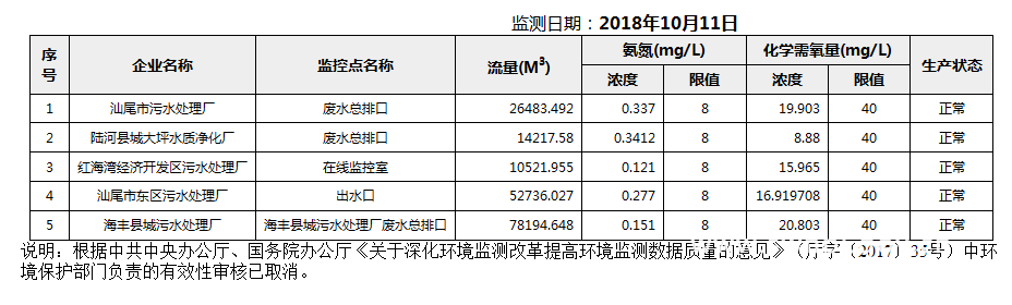 C:UsersAdministratorDesktopFTP目录监控数据报表2018年10月11日汕尾市国控重点污染源废水企业自动监控数据报表.png