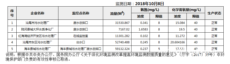 C:UsersAdministratorDesktopFTP目录监控数据报表2018年10月8日汕尾市国控重点污染源废水企业自动监控数据报表.png
