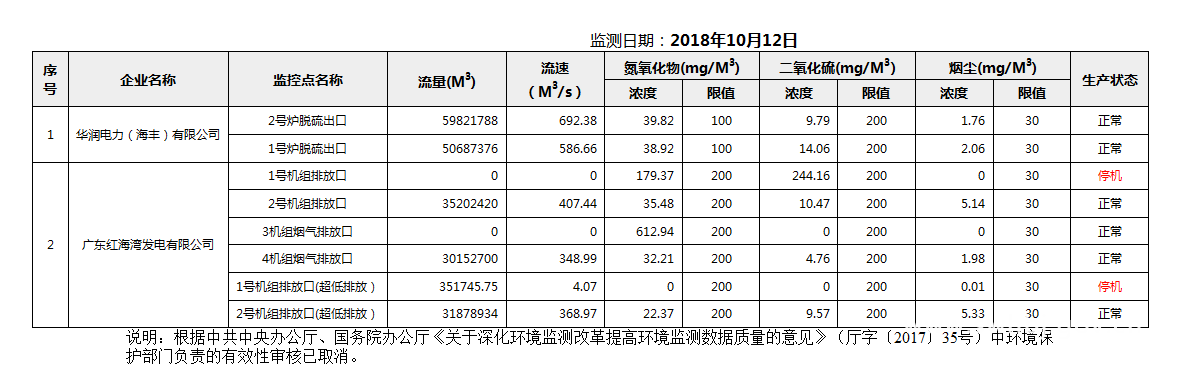C:UsersAdministratorDesktopFTP目录监控数据报表2018年10月12日汕尾市国控重点污染源废气企业自动监控数据报表.png