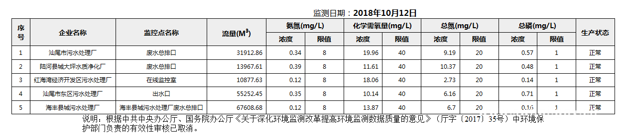 C:UsersAdministratorDesktopFTP目录监控数据报表2018年10月12日汕尾市国控重点污染源废水企业自动监控数据报表.png