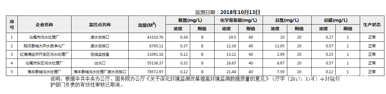 C:UsersAdministratorDesktopFTP目录监控数据报表2018年10月13日汕尾市国控重点污染源废水企业自动监控数据报表.png