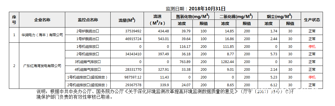 C:UsersAdministratorDesktopFTP目录监控数据报表2018年10月31日汕尾市国控重点污染源废气企业自动监控数据报表.png