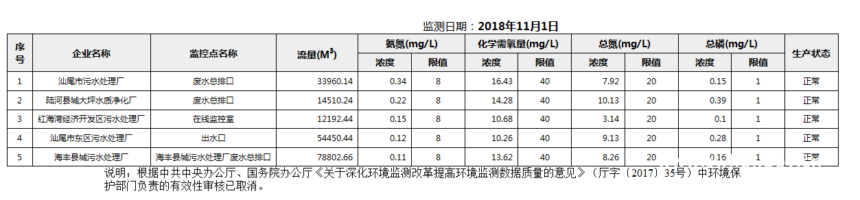 C:UsersAdministratorDesktopFTP目录监控数据报表2018年11月1日汕尾市国控重点污染源废水企业自动监控数据报表.png