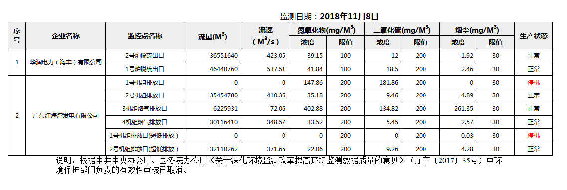 2018年11月8日汕尾市国控重点污染源废气企业自动监控数据报表.png
