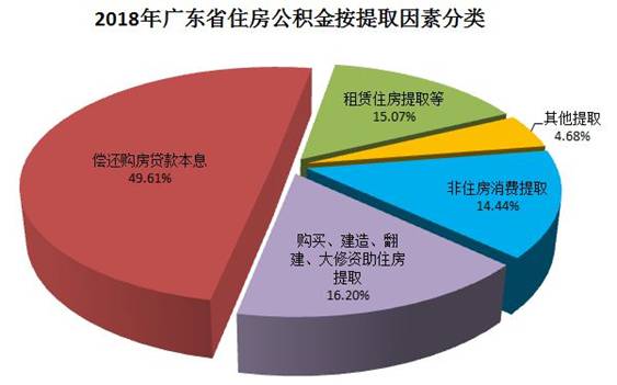 公积金提取因素.jpg