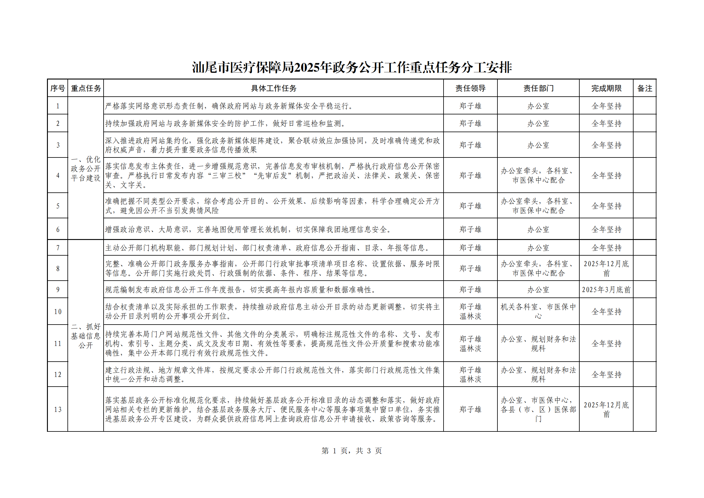 汕医保办函〔2025〕12号  附件：汕尾市医疗保障局2025年政务公开工作重点任务分工安排（放网站）_00.png